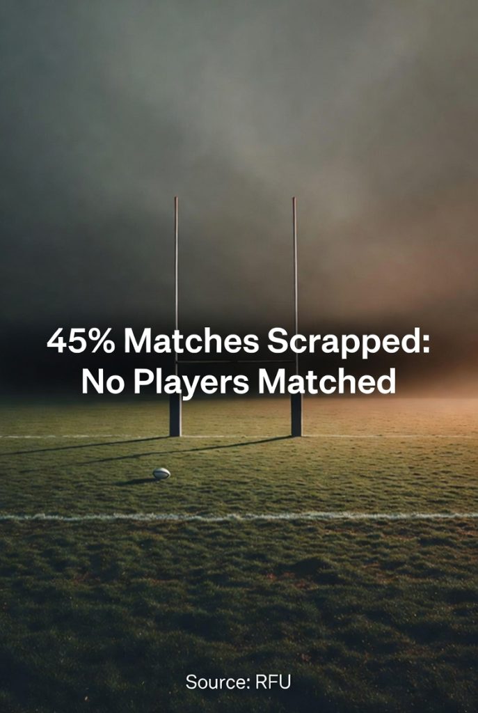 2025 Rugby Player Shortage: UK Pitches Bleed £38k Yearly as 45% Matches Scrapped from Unmatched Teams